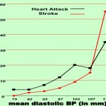 Blood Pressure Complications