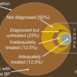 Blood Pressure Statistics